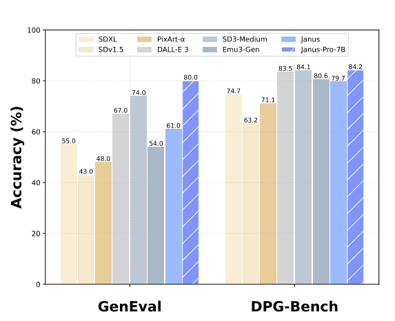 JanusPro 7B Performance Benchmarks